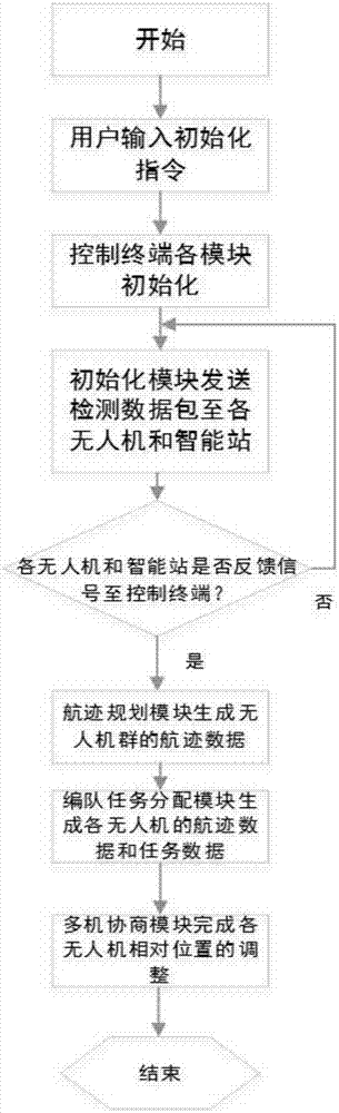 一种多机多站联合立体任务系统及方法与流程