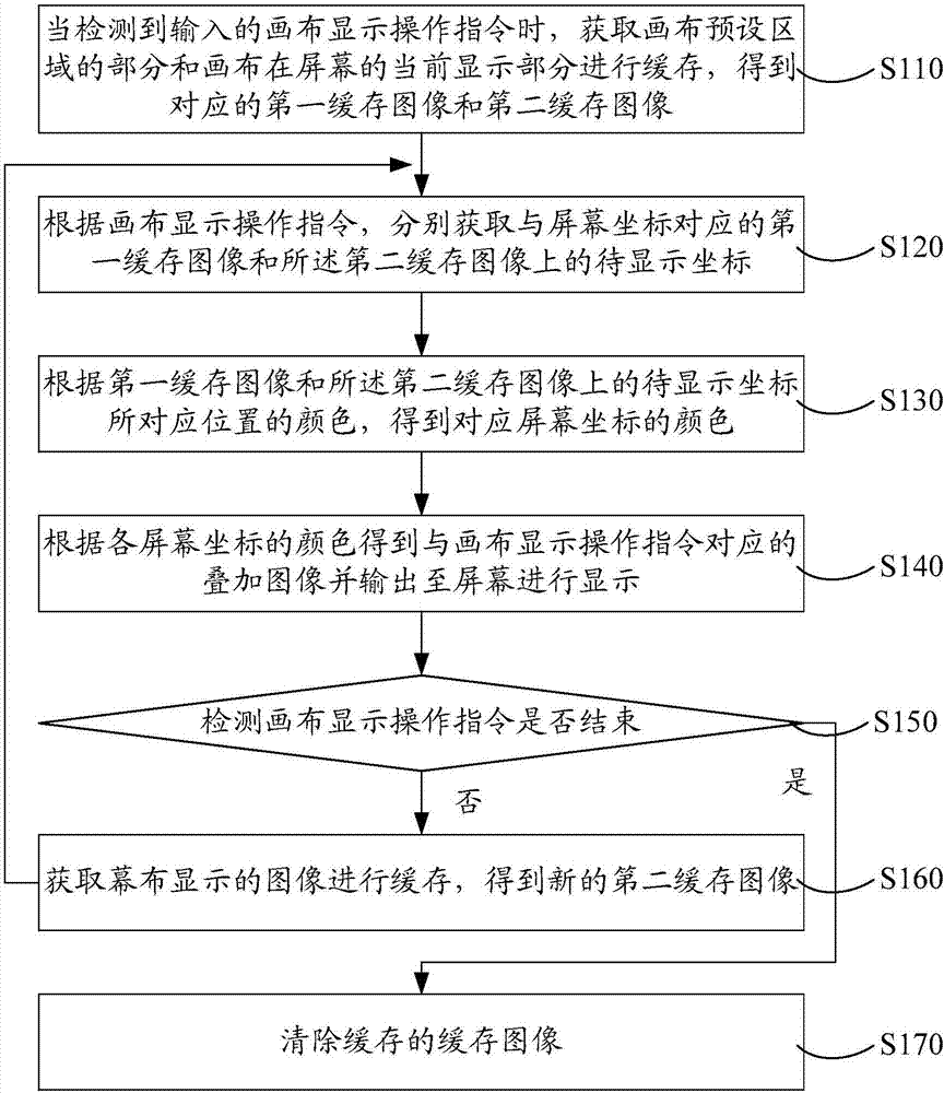 画布显示控制方法和系统与流程