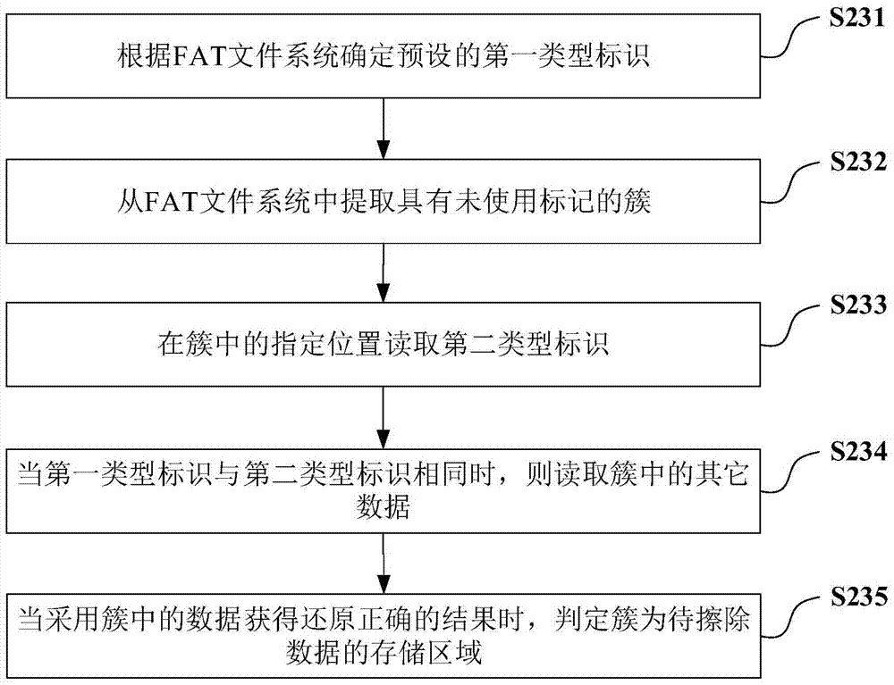 在终端设备上进行信息擦除的方法及装置与流程