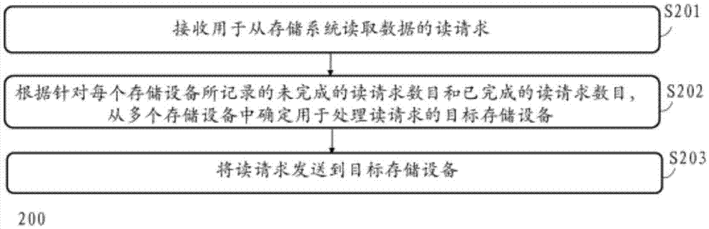 用于控制從存儲系統(tǒng)讀取數(shù)據(jù)的方法和裝置與流程