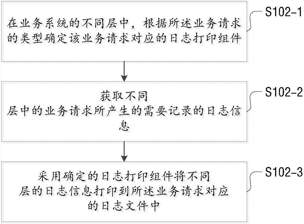 日志打印方法和装置、以及日志打印系统与流程