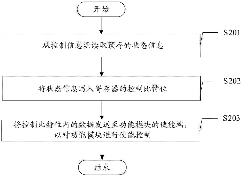 基于寄存器的功能模块的使能方法、装置及移动终端与流程