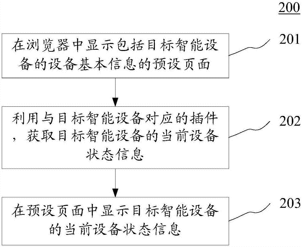 用于顯示智能設備信息的方法和裝置與流程