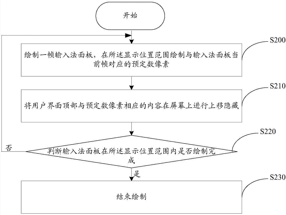 一種輸入法面板的顯示調(diào)整方法及移動(dòng)終端與流程