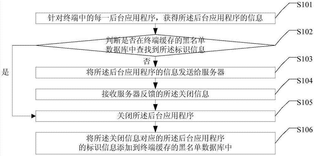 一種后臺應(yīng)用程序的關(guān)閉方法、裝置及終端與流程