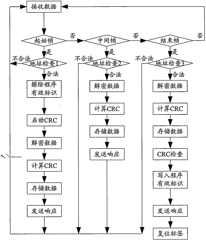 一種RFID標(biāo)簽的升級(jí)方法與流程