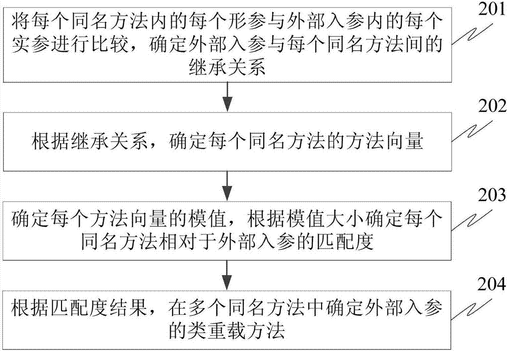 反射場(chǎng)景下確定類(lèi)重載方法的方法及裝置與流程