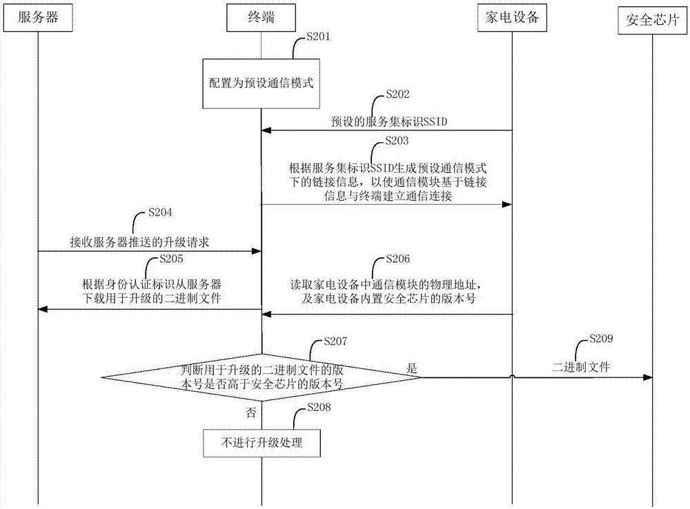 安全芯片的升級方法、裝置、終端及安全芯片與流程