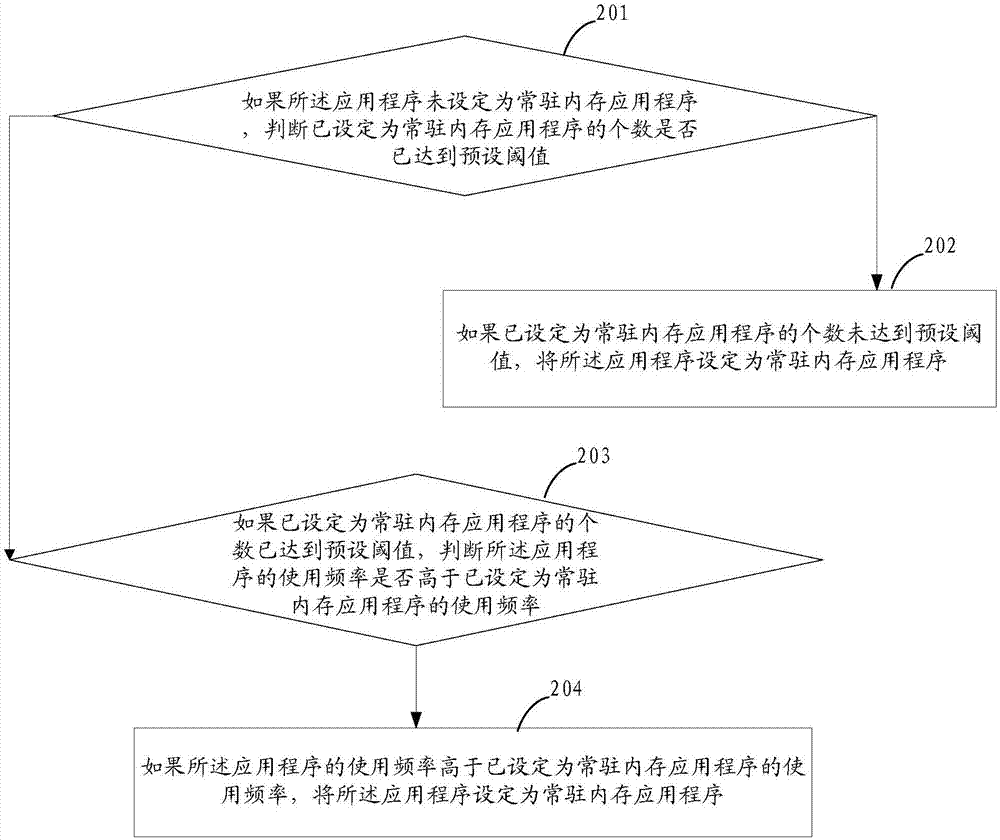 一種應(yīng)用程序的啟動控制方法和裝置與流程