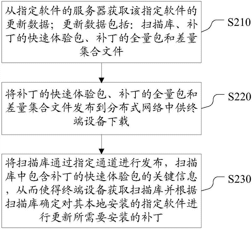 一种软件更新方法、装置和软件更新数据发布方法、系统与流程