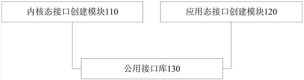 一种兼容的接口创建方法和系统与流程