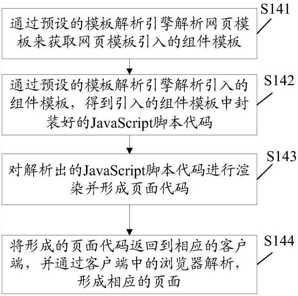 基于模版引擎的web開發(fā)方法和裝置與流程