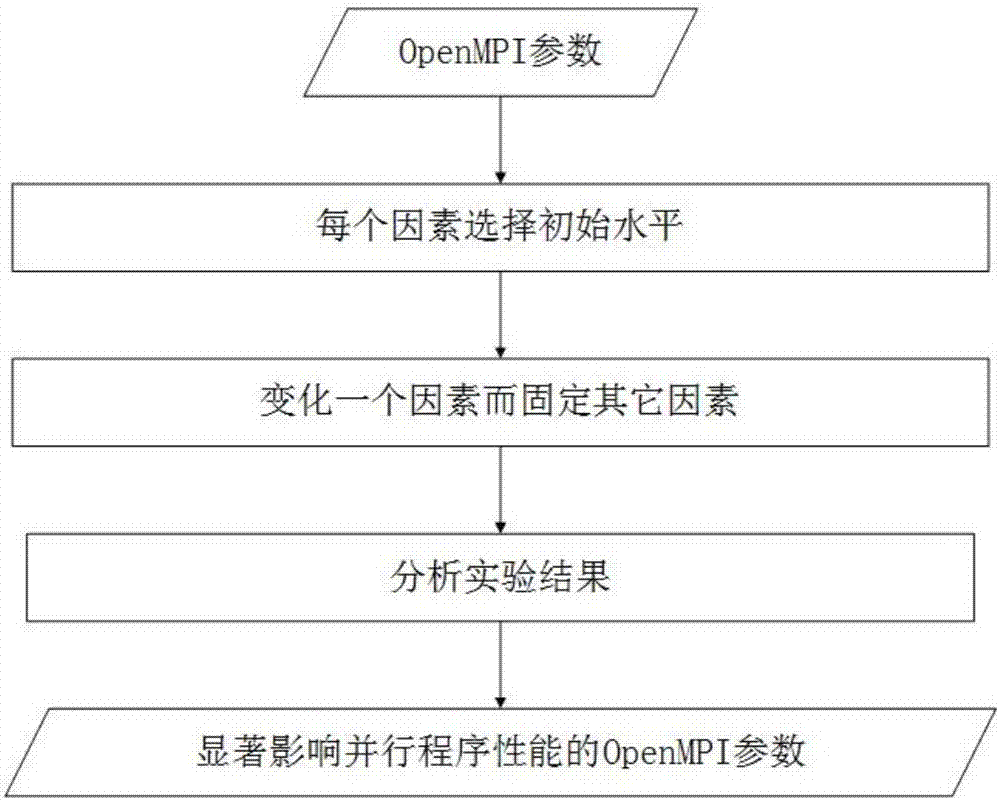 并行程序运行时参数优化方法与流程