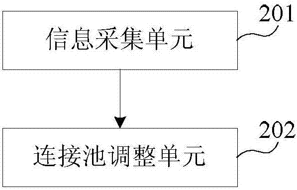 一種調(diào)整連接池的方法及裝置與流程