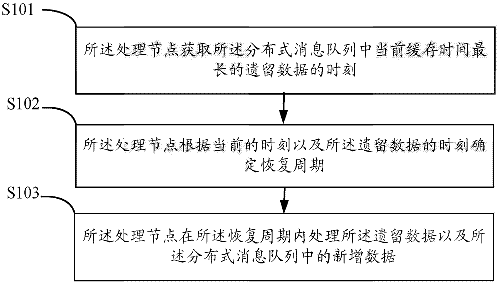 一種節(jié)點(diǎn)重啟后的數(shù)據(jù)處理方法及設(shè)備與流程