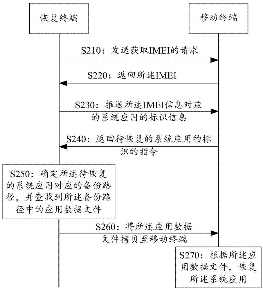 一種移動(dòng)終端上系統(tǒng)應(yīng)用的恢復(fù)方法及裝置與流程