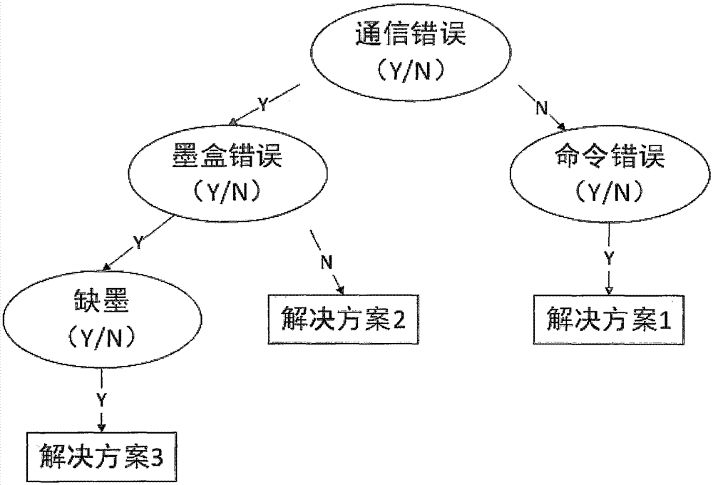 一种基于WMI技术与决策树分类算法的智能维修系统的制作方法与工艺