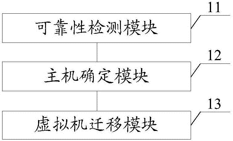 一种虚拟机调度方法及系统与流程