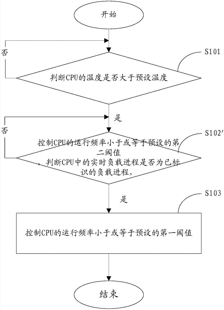 一種CPU溫度控制方法及終端與流程