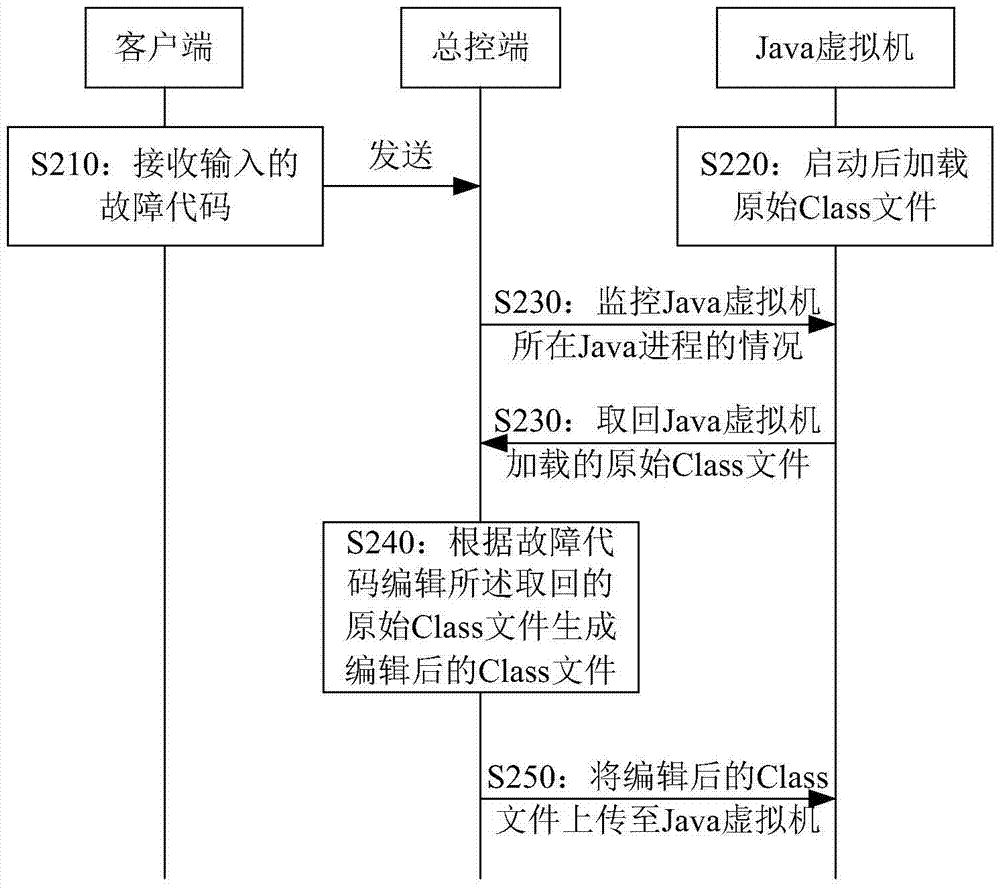 一種Java程序注入故障的方法和系統(tǒng)與流程