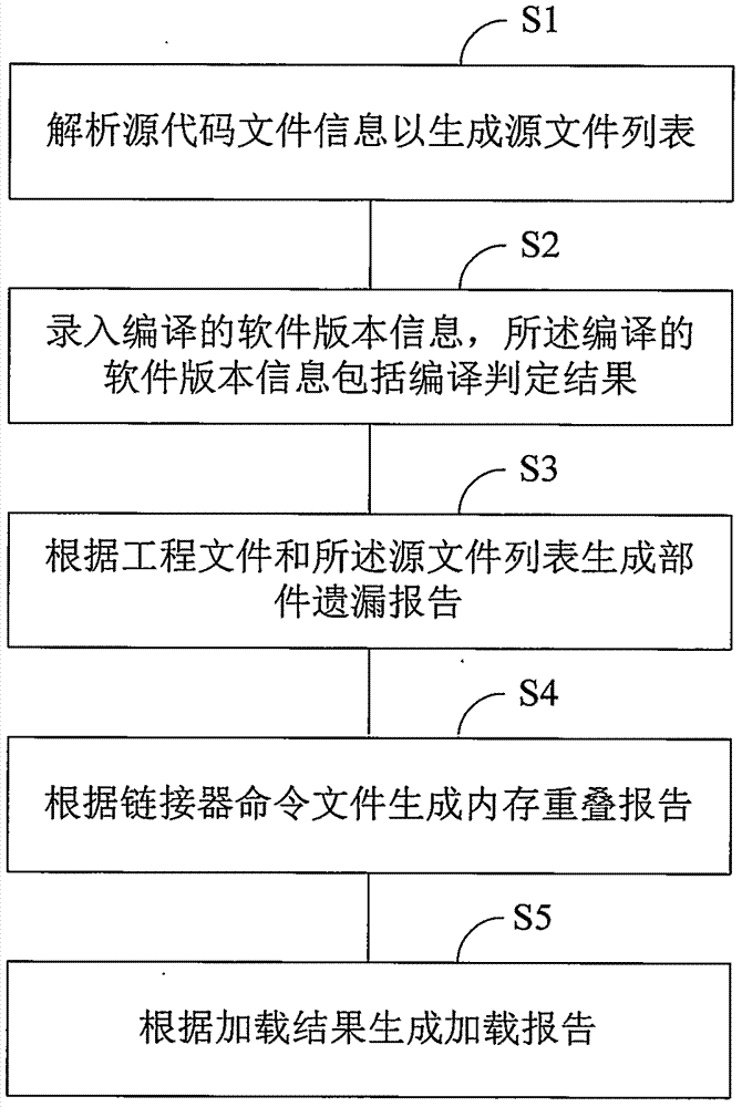 機(jī)載軟件開發(fā)過程中引入錯(cuò)誤的檢測方法和系統(tǒng)與流程