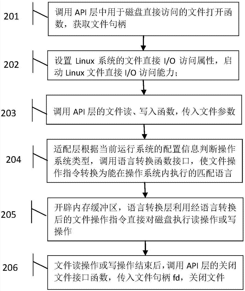 一种基于JVM的磁盘直接I/O访问的方法与流程