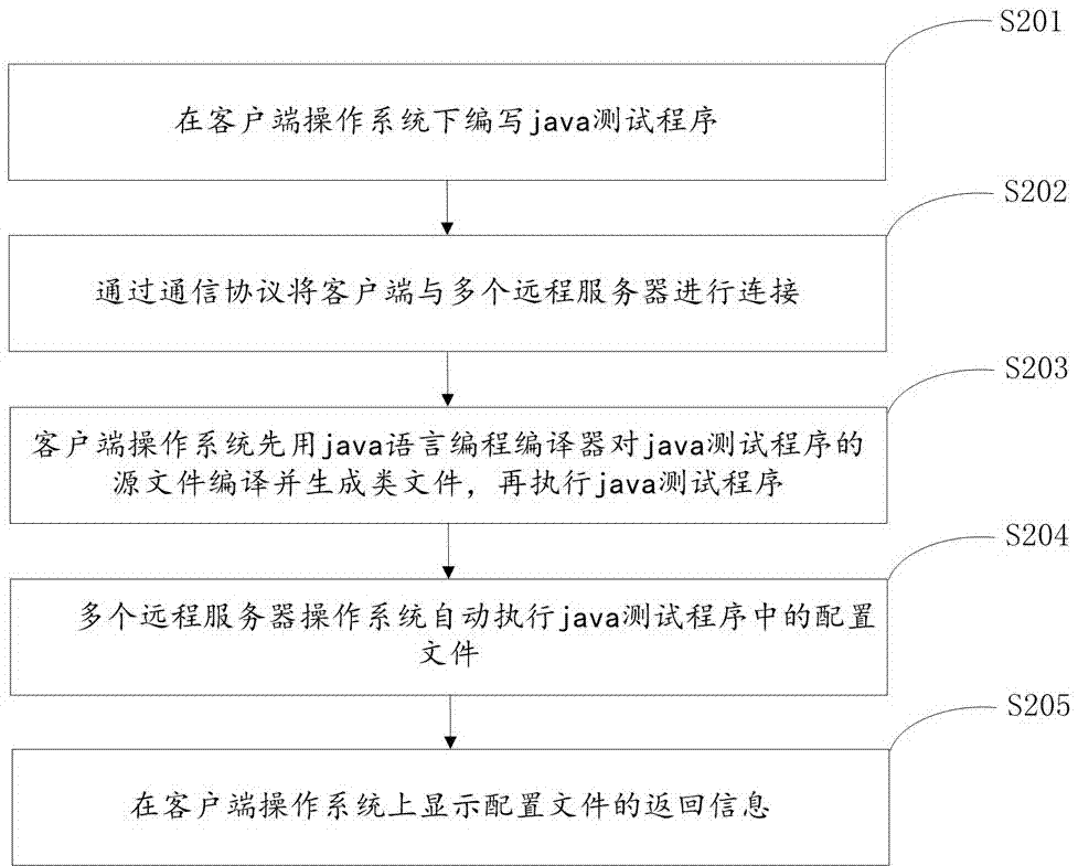 基于java的服務(wù)器操作系統(tǒng)的遠(yuǎn)程測試方法及裝置與流程