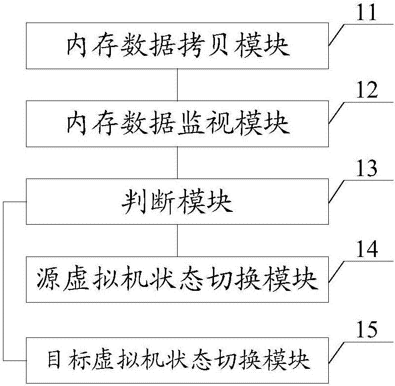 一種Linux虛擬機遷移方法及系統(tǒng)與流程