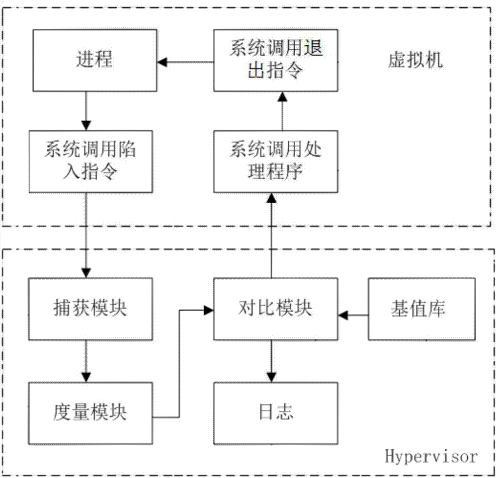 一種虛擬機(jī)進(jìn)程代碼的無代理分頁(yè)式度量系統(tǒng)和方法與流程