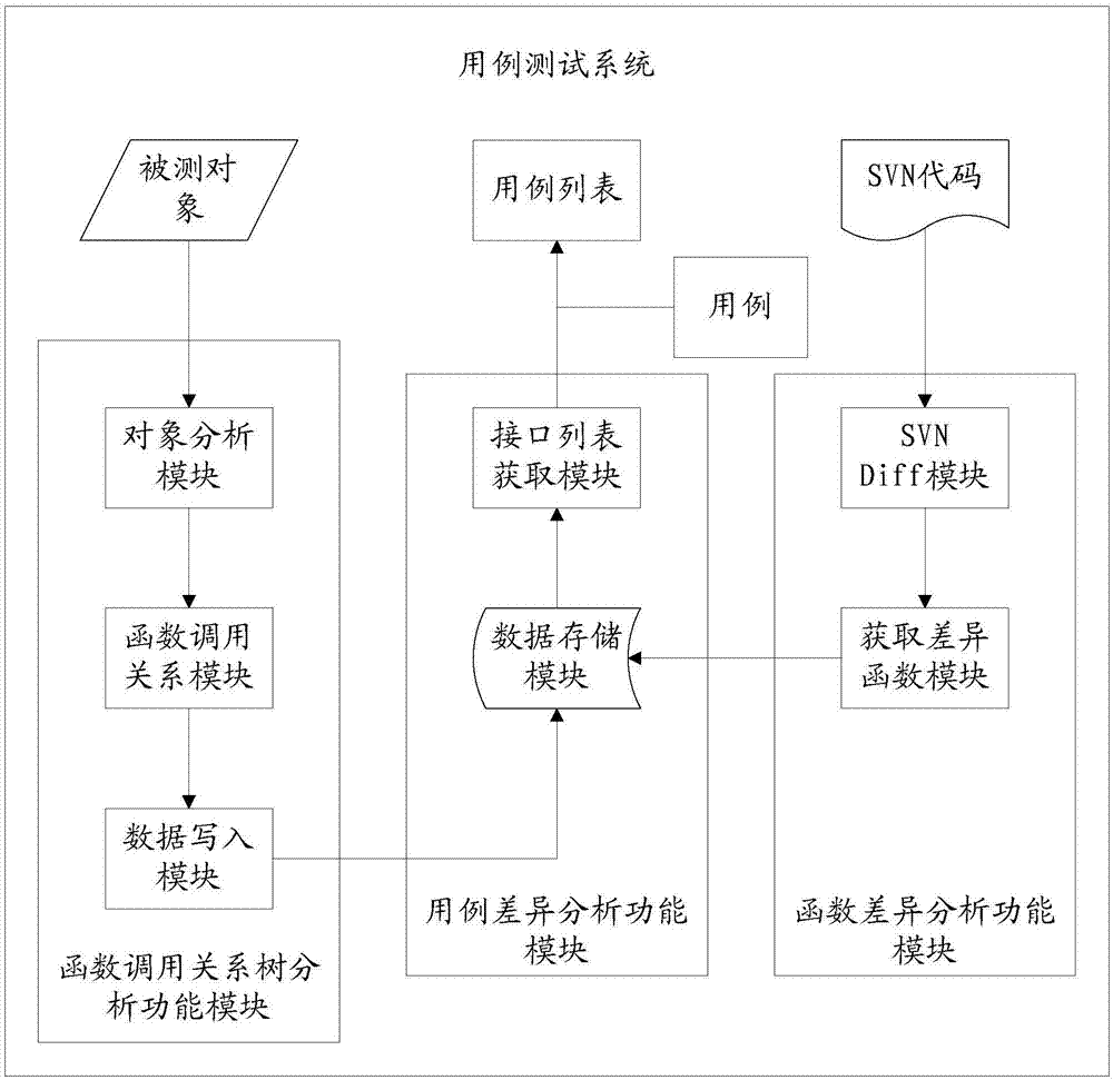 一种获取测试用例的方法以及服务器与流程