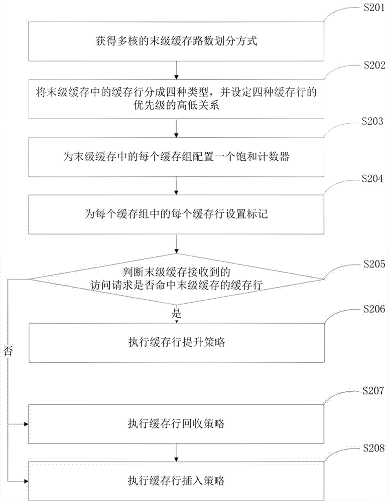 面向混合主存的多核共享末級緩存管理方法及裝置與流程