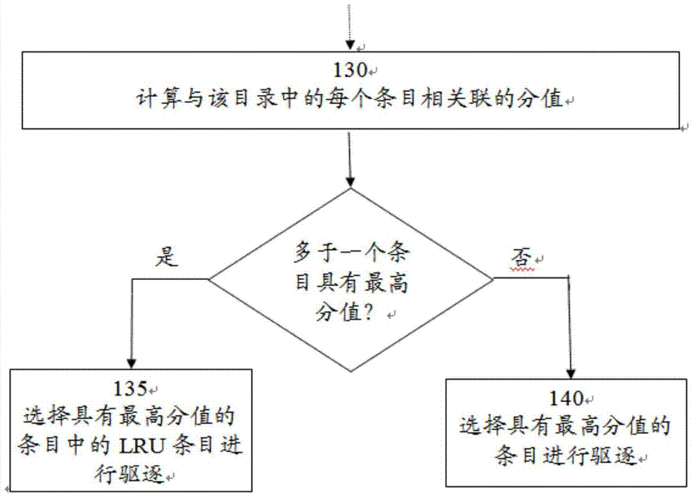 用于基于目錄的緩存一致性的目錄替換方法和系統(tǒng)與流程