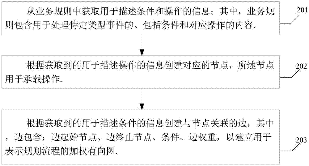 一種規(guī)則引擎的模式匹配方法和裝置與流程