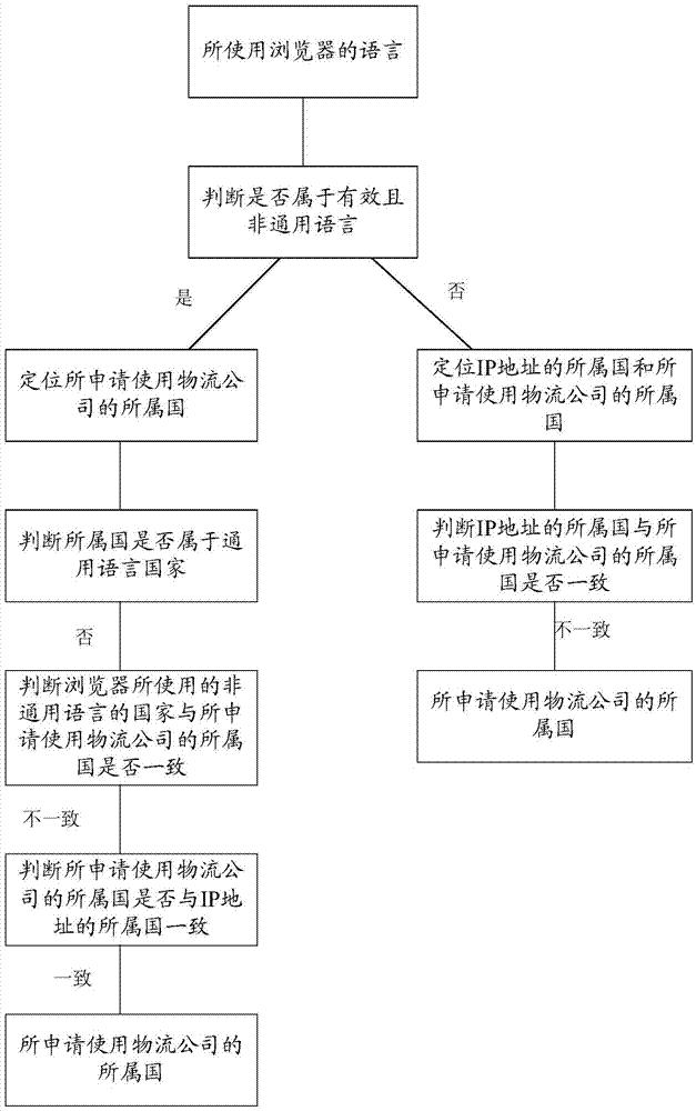 一種確定用戶的歸屬信息的方法和設(shè)備與流程