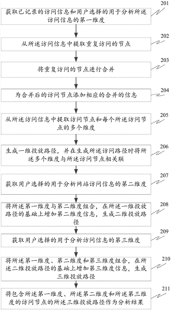 网站的访问路径的分析方法及装置与流程