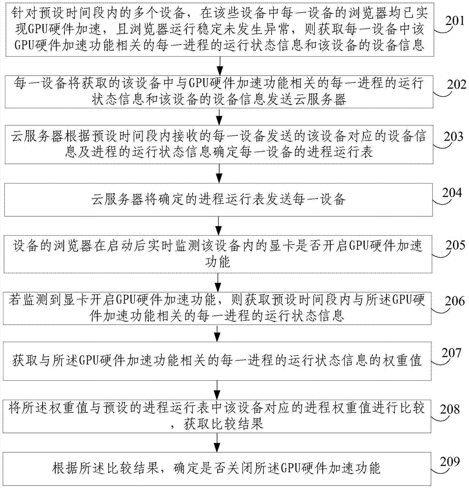 加速实现浏览器渲染的方法及浏览器与流程