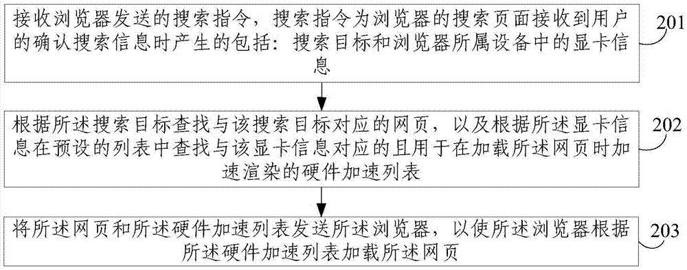 網(wǎng)頁加載方法、瀏覽器及服務器與流程