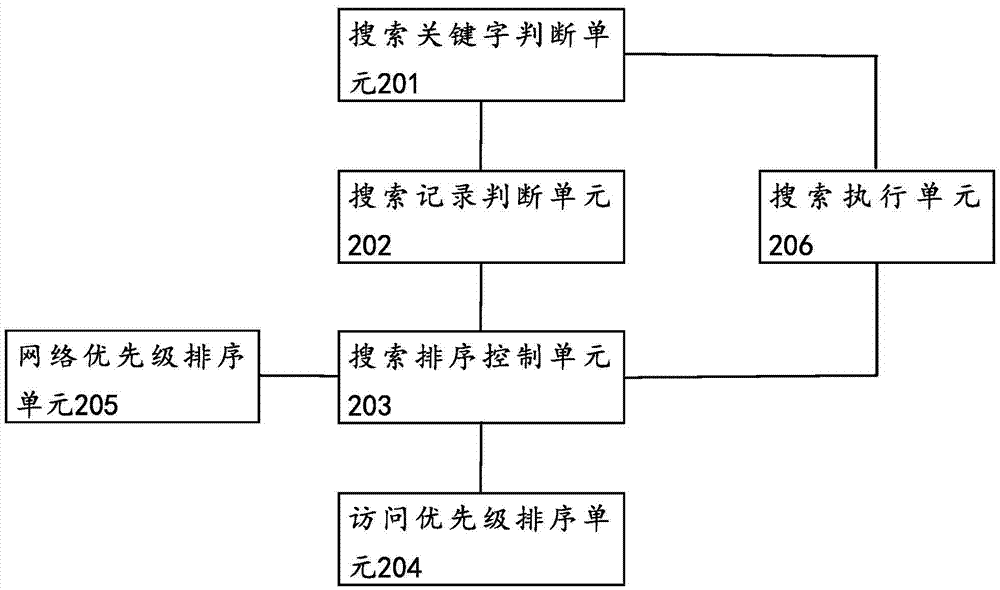 浏览器搜索的方法及装置与流程