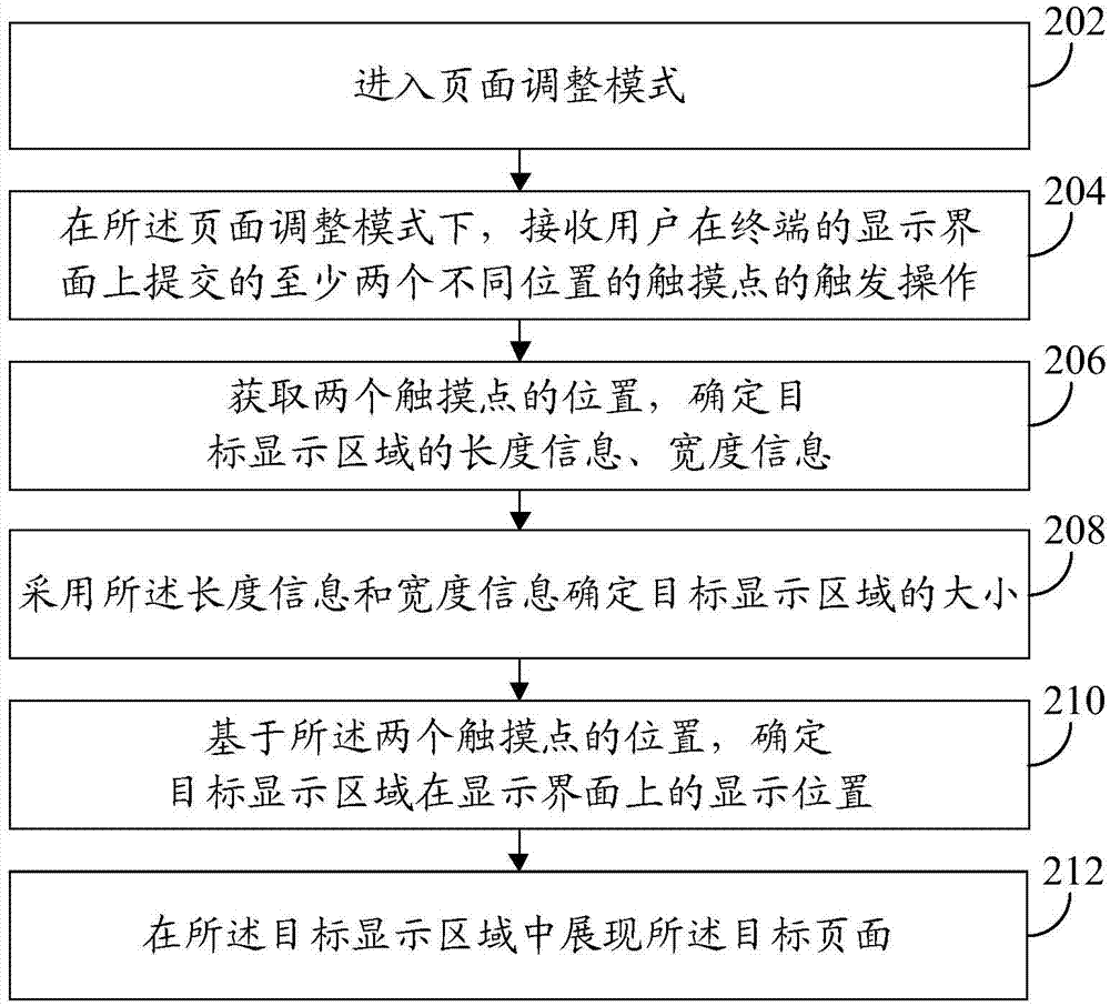 一种页面展现的方法与装置与流程