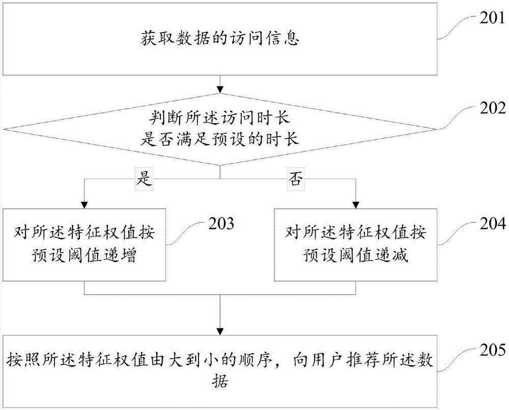 一种数据推荐方法和装置与流程