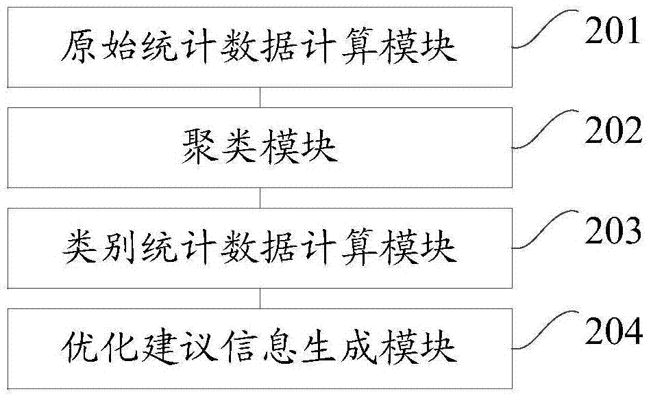 一种针对关键词的匹配模式生成优化建议的方法和装置与流程