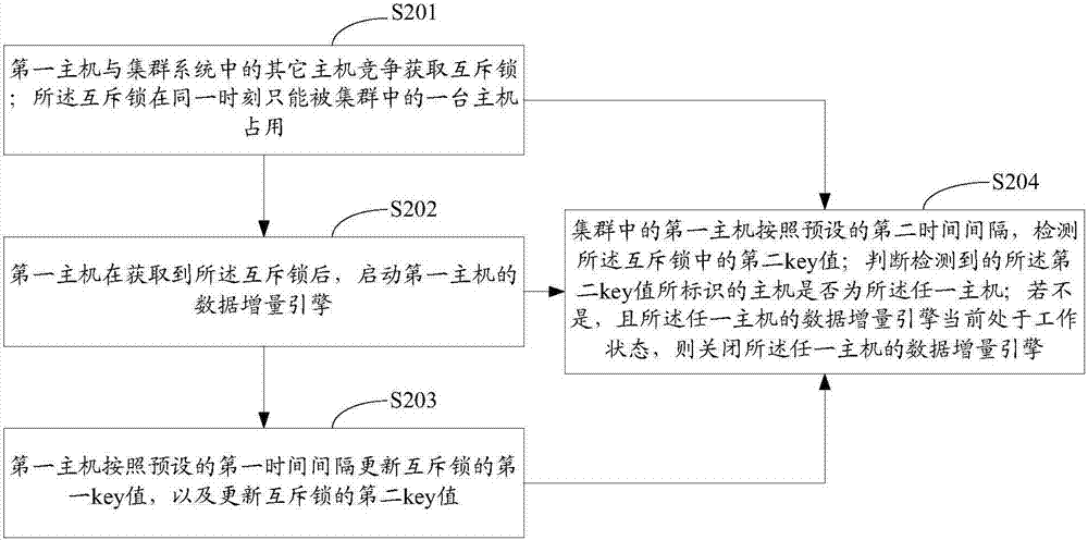 一種集群系統(tǒng)、消息處理方法及裝置與流程