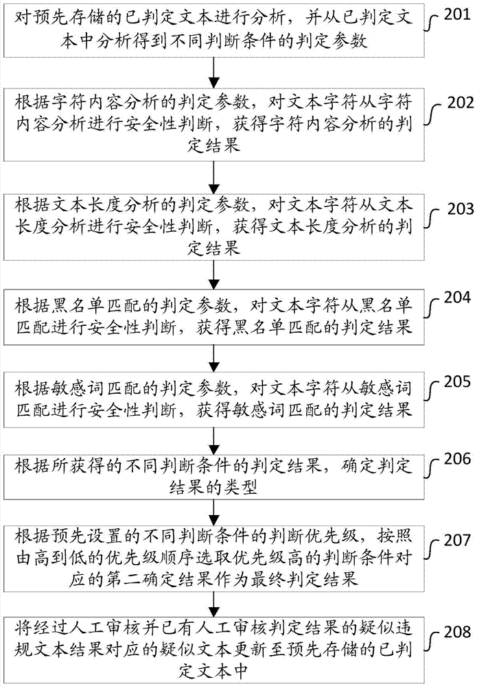 一種判別文本安全性的方法及裝置與流程