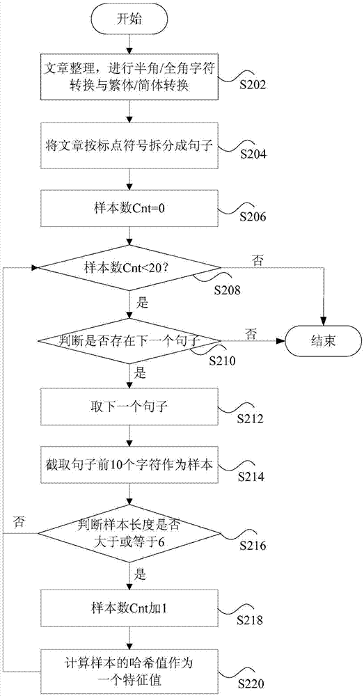 相似文本判定方法和裝置與流程