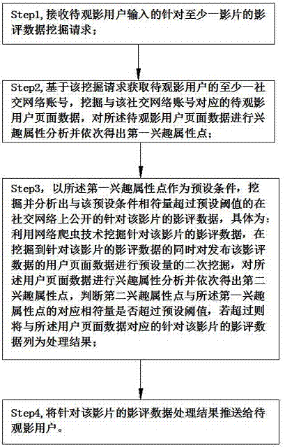 基于条件的多媒体影像评论数据挖掘与处理方法及系统与流程