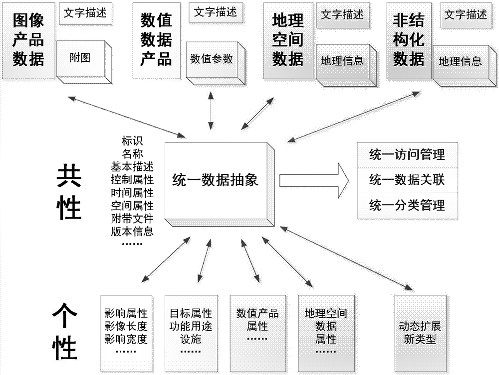 一種可擴(kuò)展定義的時(shí)空數(shù)據(jù)統(tǒng)一組織方法與流程