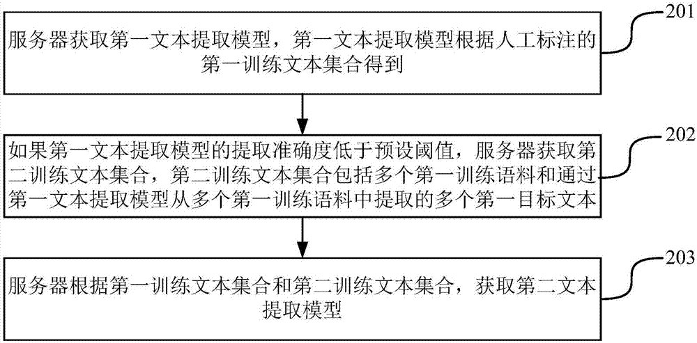 獲取文本提取模型的方法及裝置與流程