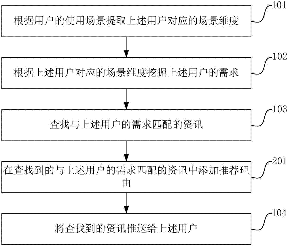 信息流推薦方法、裝置和搜索引擎與流程