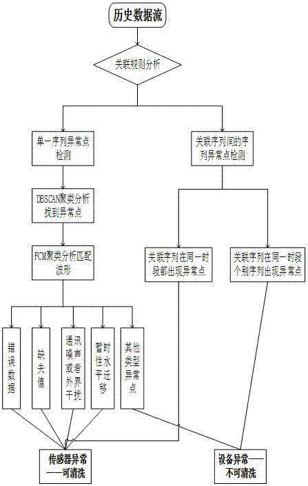 一種電力設(shè)備數(shù)據(jù)流故障識別方法與流程