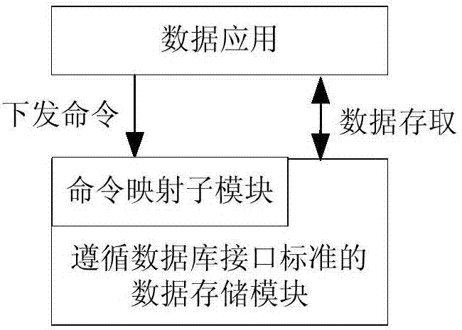 一種遵循數(shù)據(jù)庫(kù)接口標(biāo)準(zhǔn)的數(shù)據(jù)存儲(chǔ)模塊的實(shí)現(xiàn)方法與流程